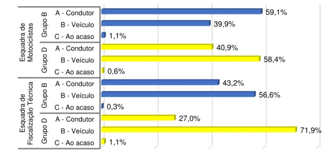 Figura 7. Distribuição das u.r. (%) dos grupos pelas esquadras de proveniência dos polícias