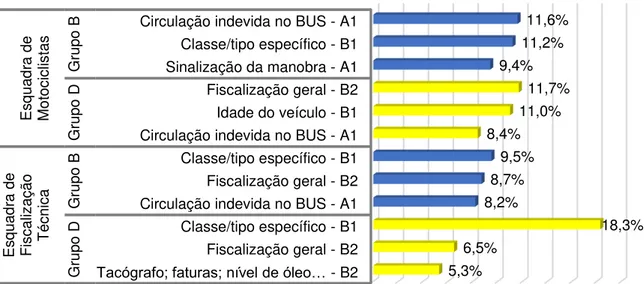 Figura 8. Distribuição em percentagem dos indicadores mais prevalentes dos grupos pelas esquadras de  proveniência dos polícias