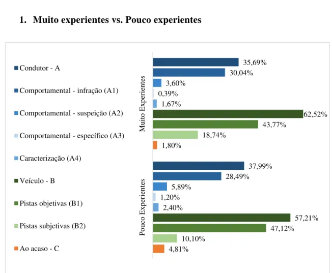 Figura 7. Elementos policiais muito e pouco experientes: prevalência (%) das categorias e subcategorias
