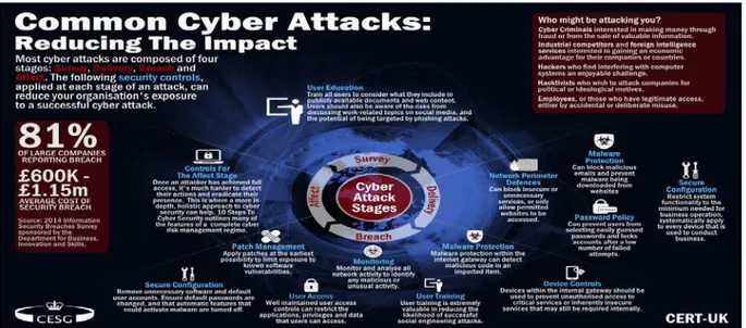 Figure 1. Common Cyber Attacks (Source GOV.UK) 