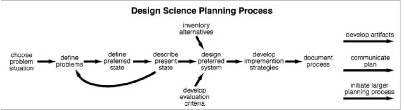 Figure 4. Design Science Planning Process (Simon, 1996) 