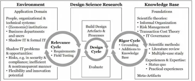 Figure 5. Design Science Research Cycle (Hevner et al. 2004) 