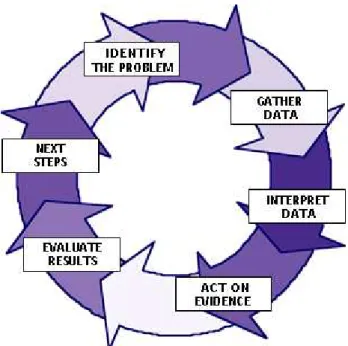 Figure 7. Action Research (AR) Cycle (Noffke &amp; Stevenson, 1995, p. 2) 