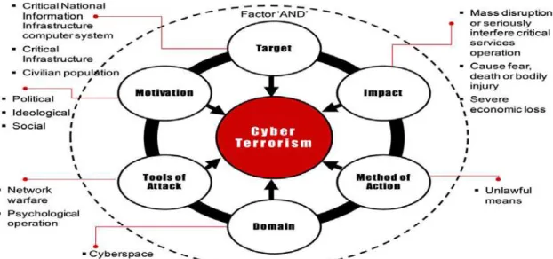 Figure 10: CyberTerrorism Model (Source Journal of Information Security) 