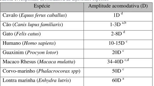 Tabela 1. Amplitude acomodativa de diferentes espécies 