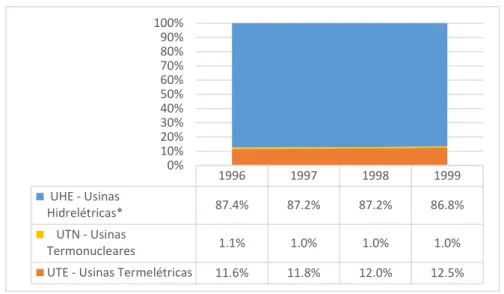 Gráfico 2 Evolução da Capacidade instalada por tipo de usina 1996-1999 (em MW) 