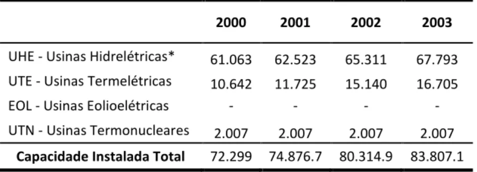 Tabela 3 Capacidade instalada de geração de energia elétrica por tipo de usina 2000-2003 (em MW) 