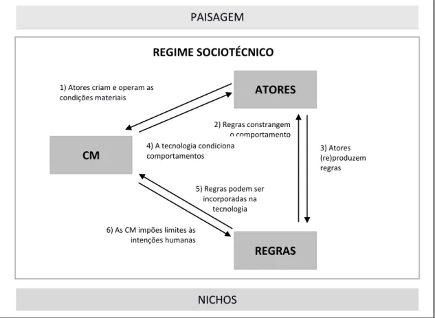 Figura 1 Regime sociotécnico: elementos e interações. (Elaboração própria adaptado de Geels (2004) 