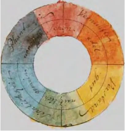 Figura 2 – Círculo das cores criado por Goethe em 1810 