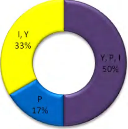 Figura 3: Cores mais pintadas por cada estudante 
