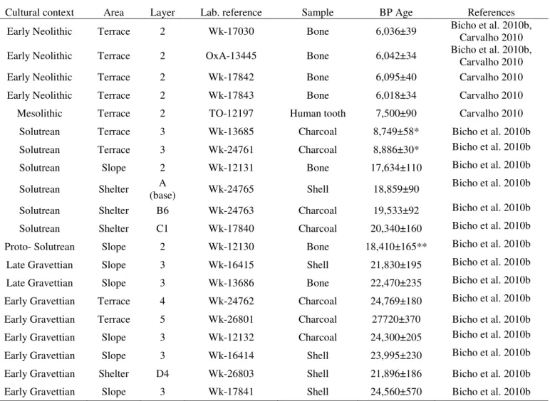 Table 1. 14 C AMS dates of the EUP levels at Vale Boi. 