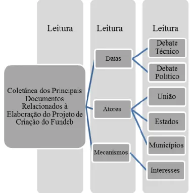 Gráfico 1 – Documentos e elementos retirados da leitura preliminar 