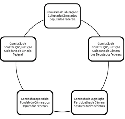 Figura 2 - Comissões de Tramitação da PEC 