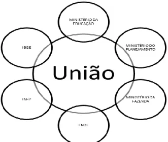 Figura 3 - Atores da União 