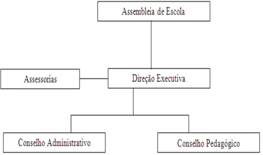 Figura 2  –  Principais órgãos de escola no Dec. Lei nº 115-A/98, de 4 de maio  (Flores, 2005 p.53) 