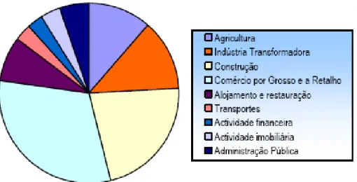Figura 5  –  Empresas sediadas na sede de Concelho, 2001  Fonte Carta Educativa
