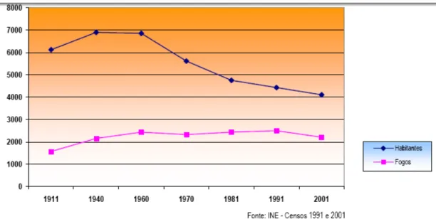 Figura 9  –  Evolução da população residente no Concelho.  Retirado Carta Educativa