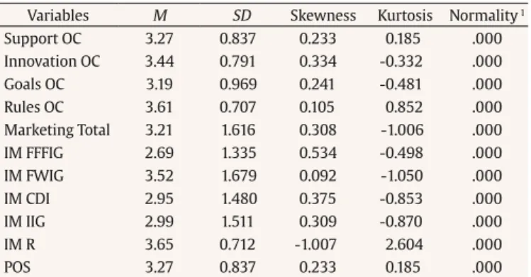 Table 1 presents mean, standard deviation, skewness, and  kurtosis for each of the dimensions in the different scales in the final  questionnaire