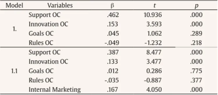 Figure 1. Confirmatory Tested Model.