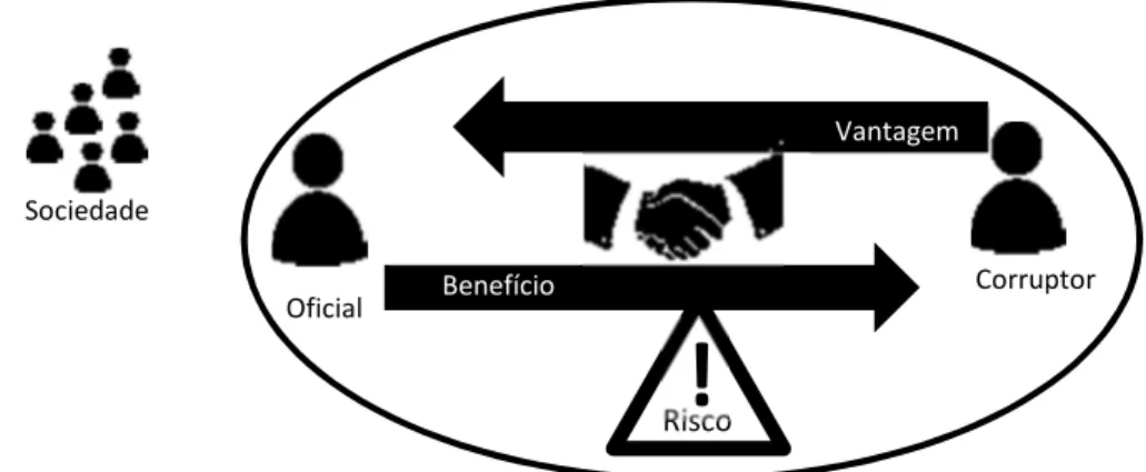Figura 1. Diagrama dos elementos básicos de um caso típico de corrupção. 