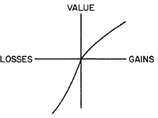 Figura 2. Função hipotética do valor de uma alternativa. Extraído de Kahneman e Tversky (1984, p