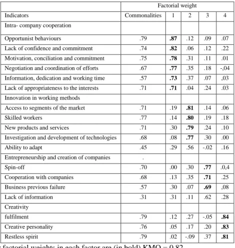 Table 1 - Results of the Factorial Analysis in Main Components (Varimax Rotation) (N = 236)
