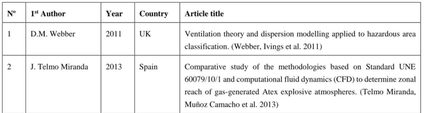 Table 2.1 – Overview of the articles selected  Nº  1 st  Author  Year  Country  Article title 