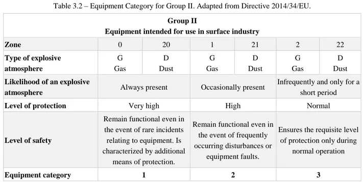 Table 3.2 – Equipment Category for Group II. Adapted from Directive 2014/34/EU. 