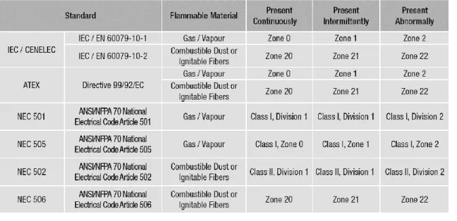 Table 4.1 – Discrepancy in the classification of hazardous areas depending on the choosen satndards