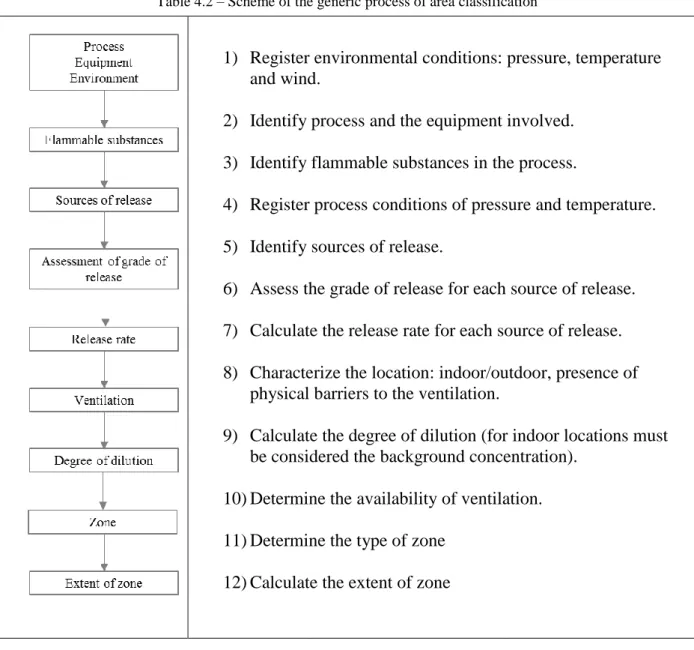 Table 4.2 – Scheme of the generic process of area classification 