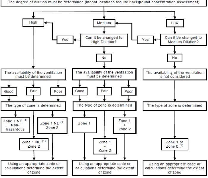 Figure 4.3 – Scheme of classification for primary grade releases. Adapted from IEC/EN 60079-10-1:2015.