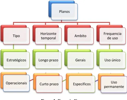 Figura 1: Tipos de Planos 