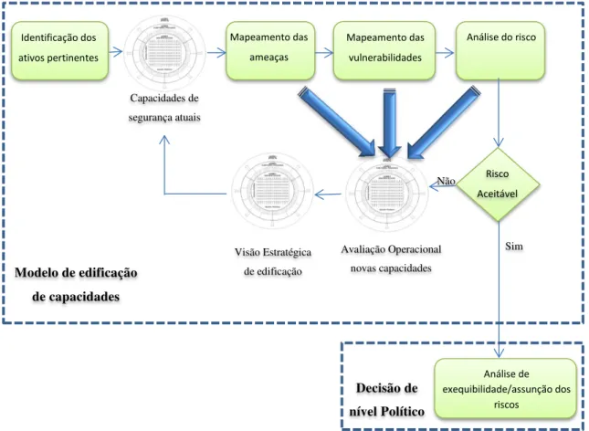 Figura 5  –  Modelo de edificação de capacidades centrado nos ativos