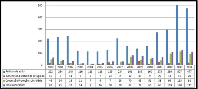 Gráfico 6  –  Pedidos de asilo em Portugal entre 2000 e 2014 e respetivas concessões. 