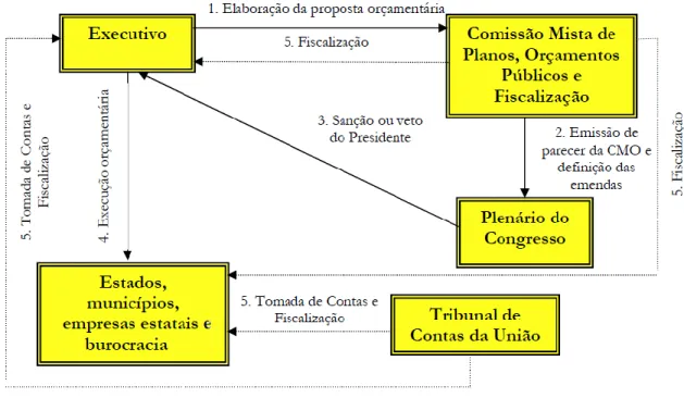 Figura 1: Ciclo orçamentário da União (simplificado) 