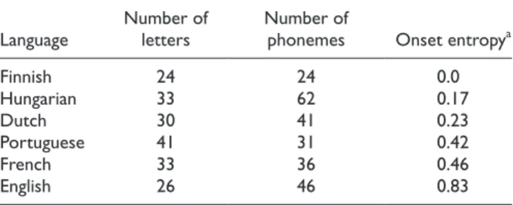Table 1.  Characteristics of English and the Five Languages Used in  the Present Study