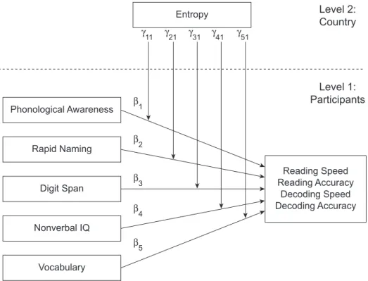 Fig. 1. Basic design of the study displaying the five factors that influence reading and decoding at the individual  level (Level 1) and their potential modulation by script entropy (Level 2).