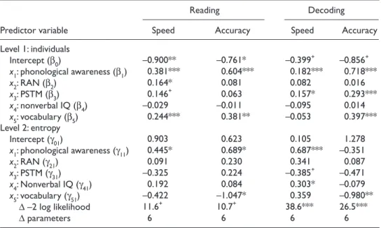Table 3.  Regression Coefficients From the Hierarchical Linear Modeling Analyses