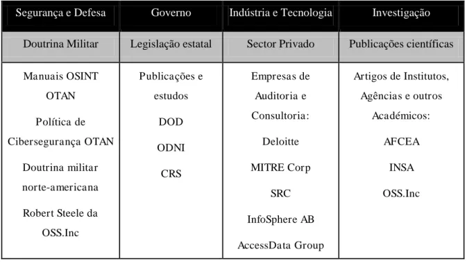 Tabela 1  –  Área de proveniência dos modelos de Cyber Intelligence  Segurança e Defesa  Governo  Indústria e Tecnologia  Investigação 