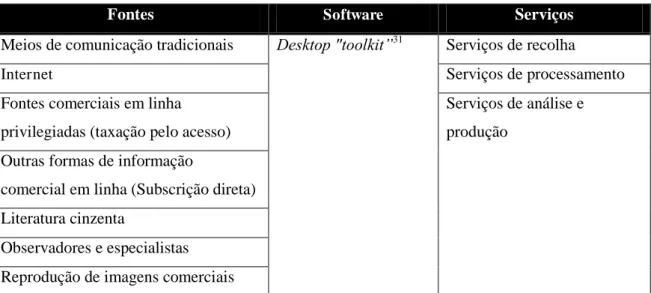 Tabela 3  –  Tipos de fontes, software e serviços  