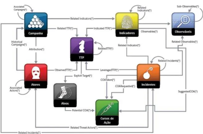 Figura 2  –  Arquitetura STIX da MITRE 
