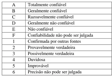 Tabela 6  –  Graus de classificação da InfoSphere  A  Totalmente confiável 