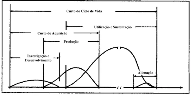 Figura 2 – Distribuição nominal dos custos de um programa típico de Defesa 9