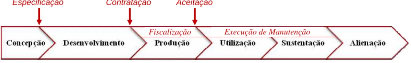 Figura 7 – O ciclo de vida dos SEM nas FFAA 35