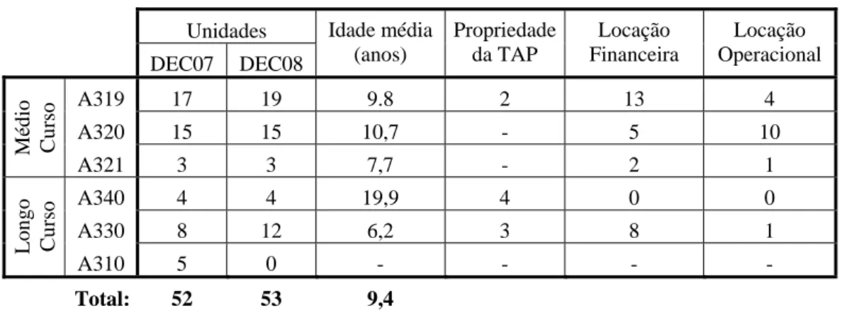 Tabela 3 – Frota da TAP em 31DEC08 53