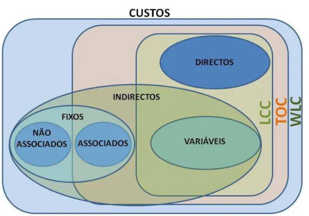 Figura 9 – Representação do tipo de custos de um sistema 16