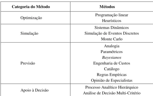 Tabela 2 – Métodos utilizados no CtCV 