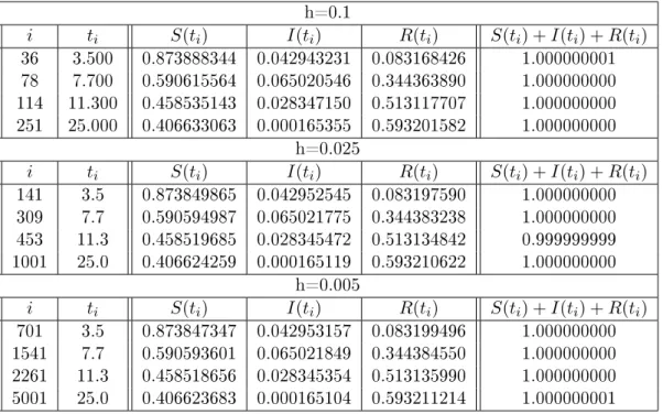 Tabela 3.4: Caso de propagação endémica com R 0 &lt; 1 pelo método de RK
