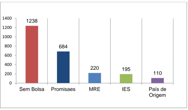 GRÁFICO 5: Caracterização das bolsas de estudo dos Estudantes PEC-G  no período 2011 a 2013  Percebe-se que a grande maioria dos estudantes não possui qualquer tipo de auxílio,  dependendo exclusivamente da contribuição de suas famílias