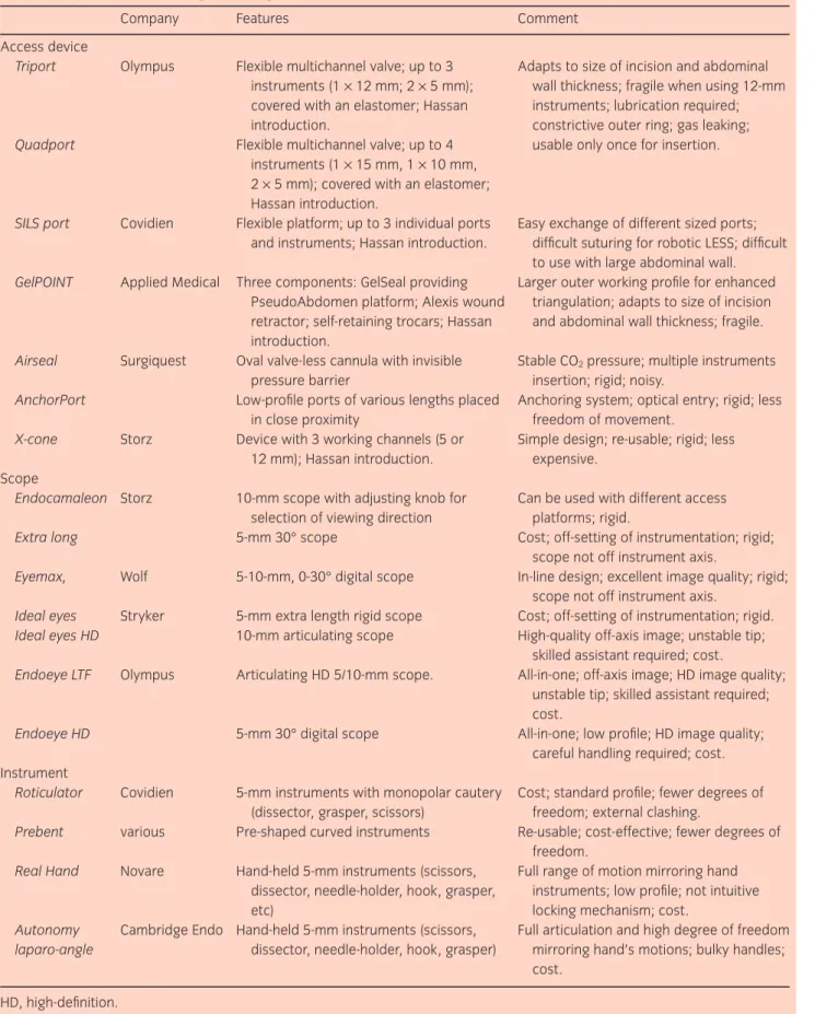 Table 5 Laparoendoscopic single-site surgery (LESS) toolbox